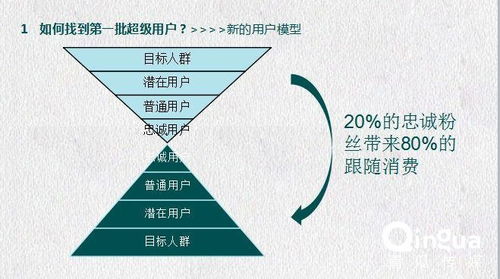 從零到一 社群互聯(lián)網(wǎng)銷售的完整搭建指南